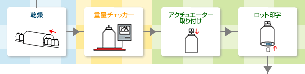 乾燥→重量チェッカー→アクチュエーター取り付け→ロット印字→