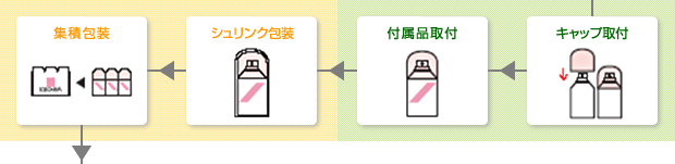 キャップ取付→付属品取付→シュリンク包装→集積包装→